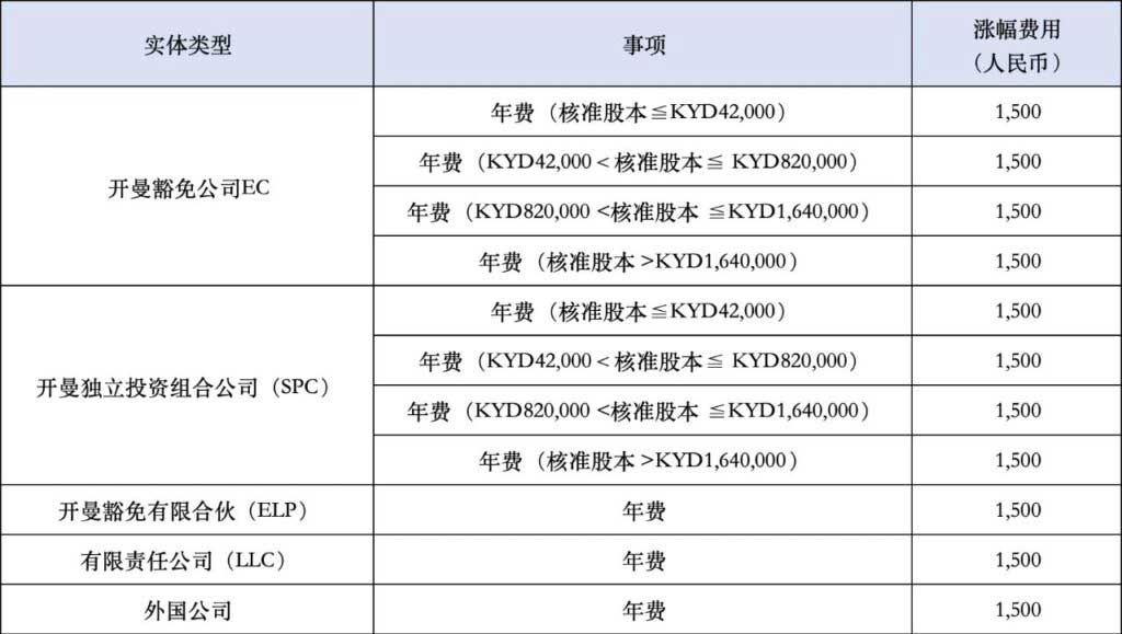 重要通知：2025年1月1日起开曼公司年费将上涨