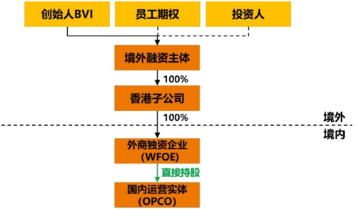 什么是红筹架构，如何搭建红筹架构？一文详解红筹架构